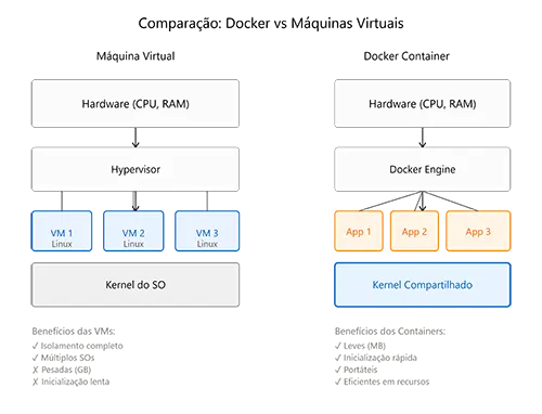 Comparação Docker vs Máquinas Virtuais Comparação Docker vs Máquinas Virtuais