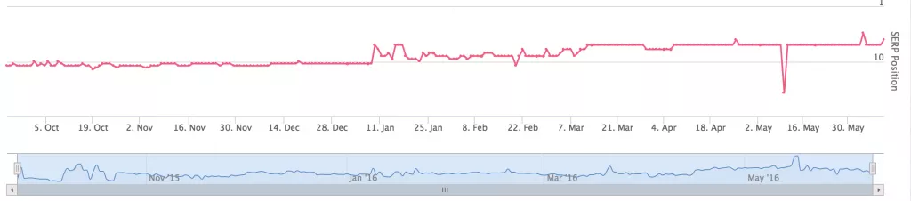 Curso de SEO Online Nicho de finanÃ§as