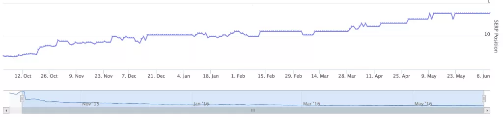 Curso de SEO Online Nicho de alimentos